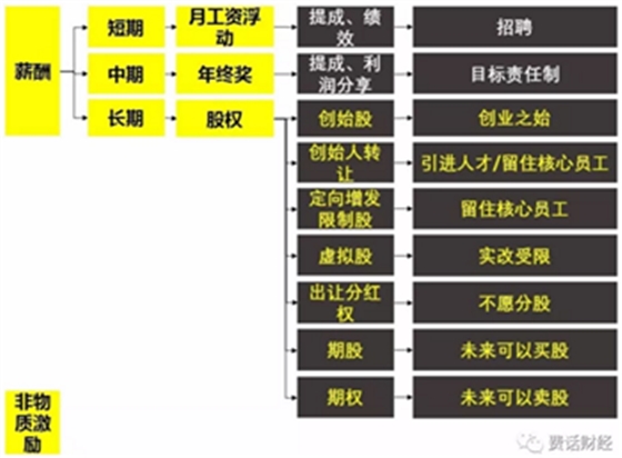 从员工角度看股权激励