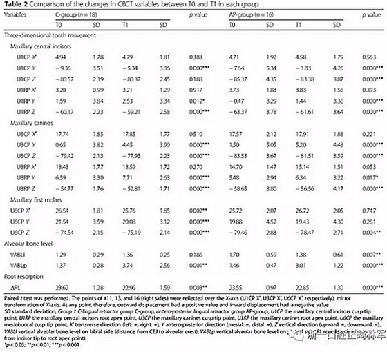 正畸文献阅读--用舌侧滑动牵引系统控制前牙区段：初步的CBCT研究