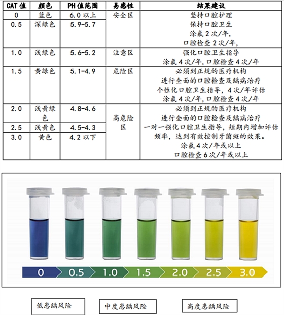 Cariostat龋易感性技术指南