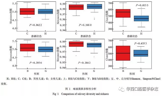 与重症低龄儿童龋病相关的唾液微生物群落研究