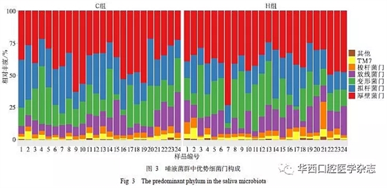 与重症低龄儿童龋病相关的唾液微生物群落研究