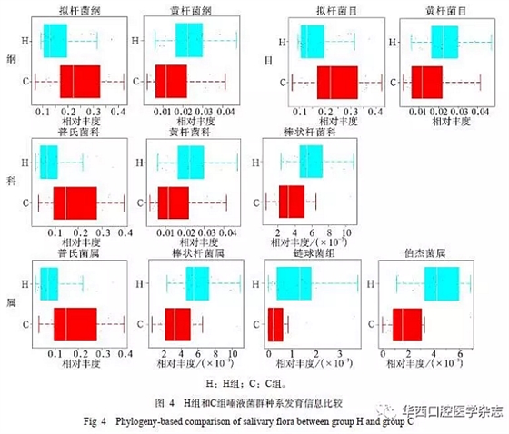 与重症低龄儿童龋病相关的唾液微生物群落研究