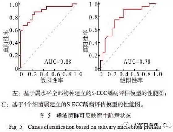 与重症低龄儿童龋病相关的唾液微生物群落研究