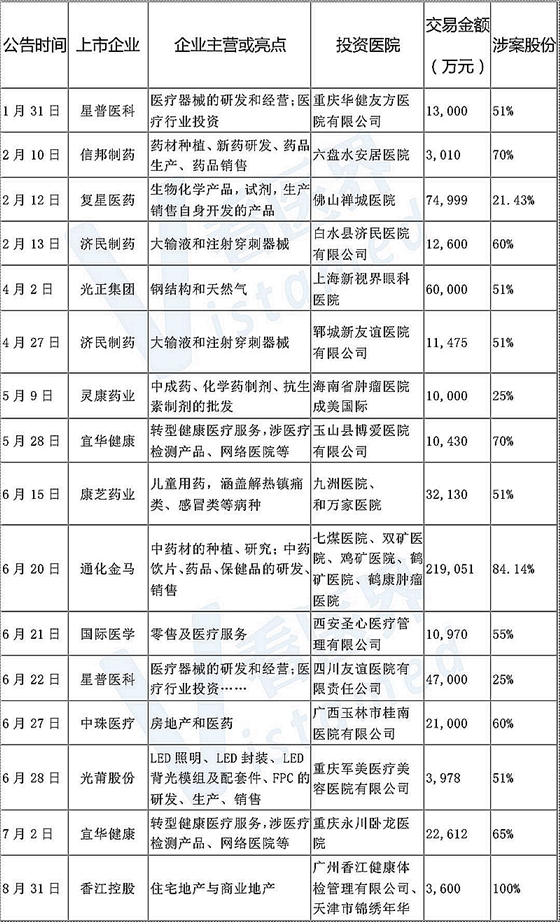 抛售医院资产！上市公司投资医疗大变局 