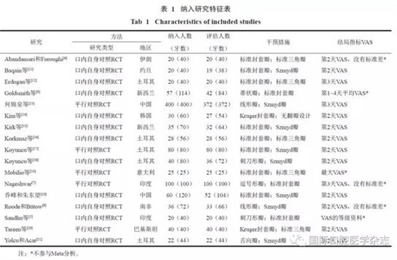 不同翻瓣设计对下颌第三磨牙拔除术后疼痛的影响：系统评价与Meta分析