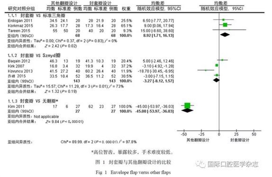 不同翻瓣设计对下颌第三磨牙拔除术后疼痛的影响：系统评价与Meta分析