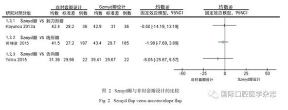 不同翻瓣设计对下颌第三磨牙拔除术后疼痛的影响：系统评价与Meta分析