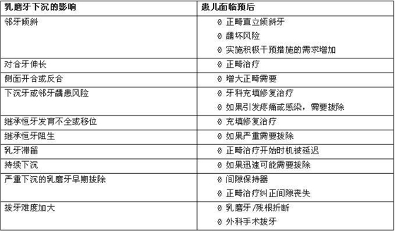 	文献直达｜乳磨牙下沉的临床管理