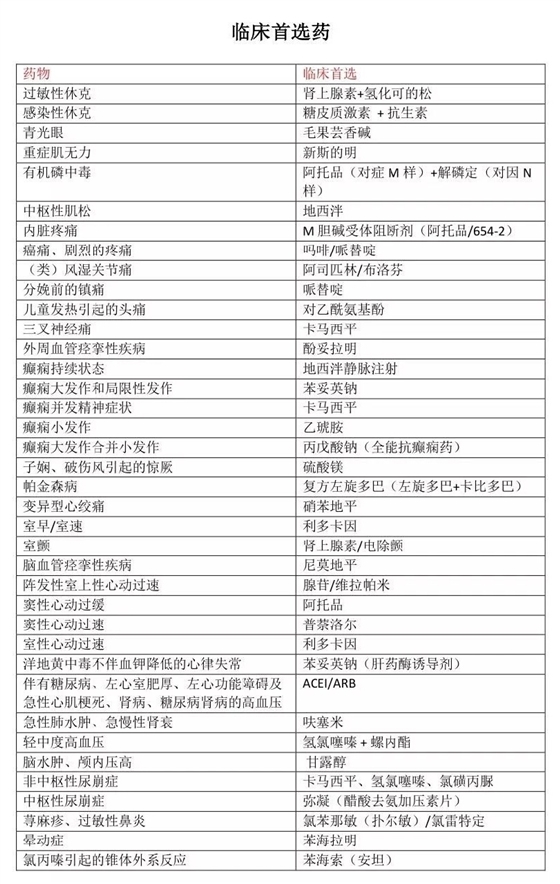 临床首选药