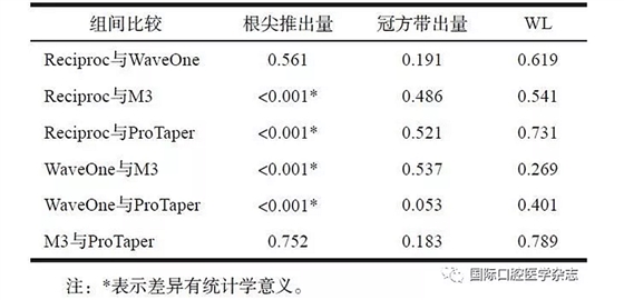 4种根管预备系统根尖推出物和 冠方带出物的比较研究