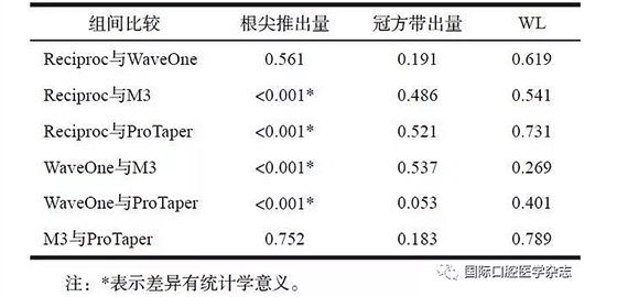 4种根管预备系统根尖推出物和 冠方带出物的比较研究
