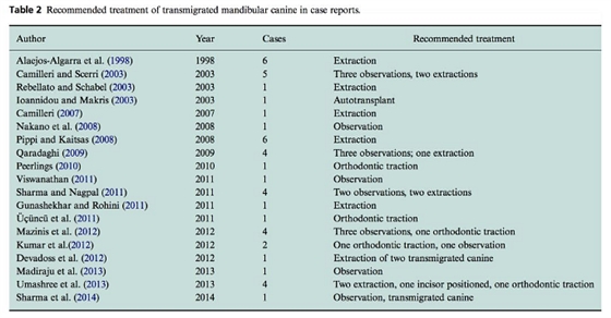 正畸文献赏析--埋伏/阻生尖牙的正畸治疗