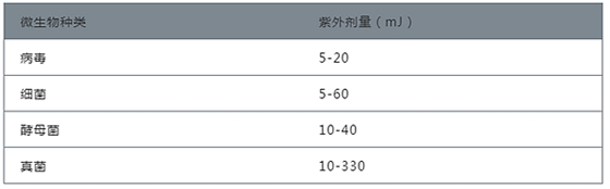 紫外线如何杀菌？如何选择紫外线杀菌灯管？