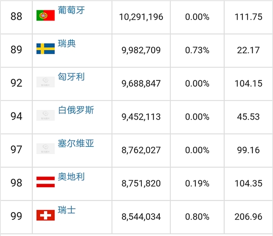 欧洲人口排名
