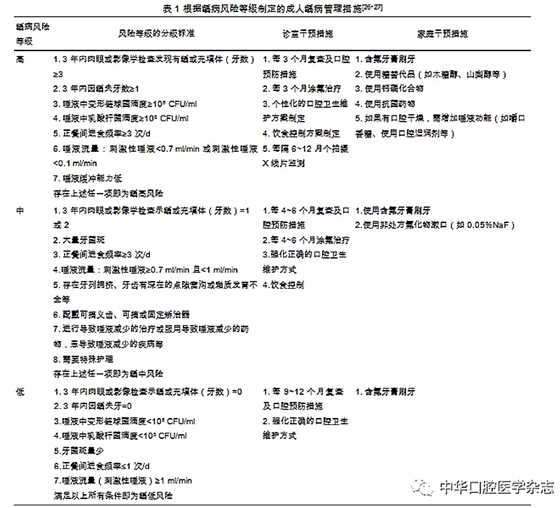 	【专论】全生命周期的龋病管理