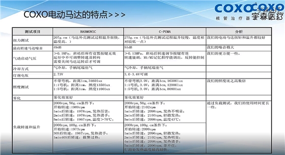 宇森医疗直播课堂电动马达分享