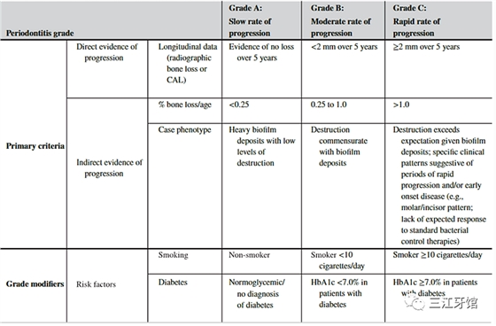 表2 牙周炎的分级