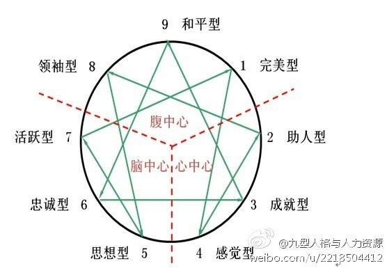 儿童牙科行为诱导漫谈（二十八）：九型人格