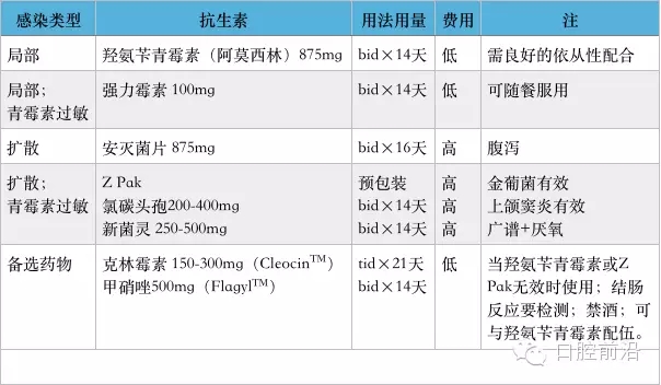 口腔科抗生素的那些事儿