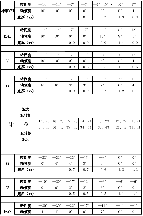 口腔正畸常用托槽数据.png