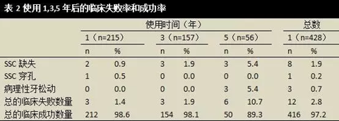 文献综述｜对全麻下乳磨牙金属预成冠修复治疗临床成功率的随访观察研究