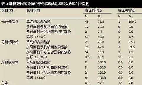 文献综述｜对全麻下乳磨牙金属预成冠修复治疗临床成功率的随访观察研究