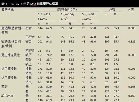 文献综述｜对全麻下乳磨牙金属预成冠修复治疗临床成功率的随访观察研究