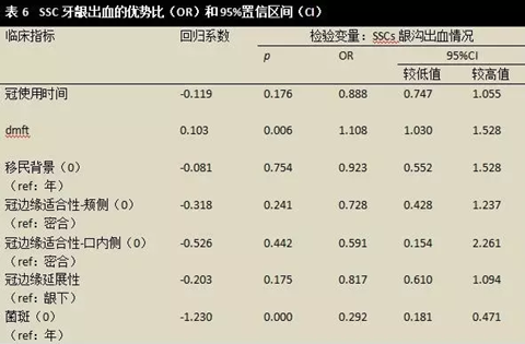 文献综述｜对全麻下乳磨牙金属预成冠修复治疗临床成功率的随访观察研究