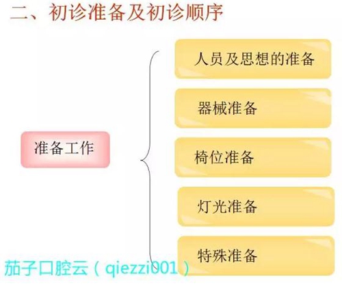 	口腔修复治疗中，常见临床接诊流程