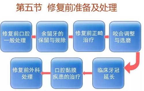 	口腔修复治疗中，常见临床接诊流程