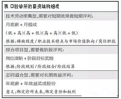 	关于口腔诊所的薪酬管理制度