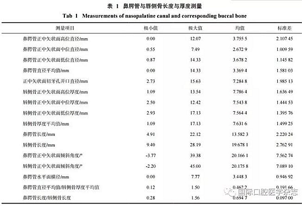 正常人群上颌前牙区鼻腭管相关解剖结构的锥形束CT研究