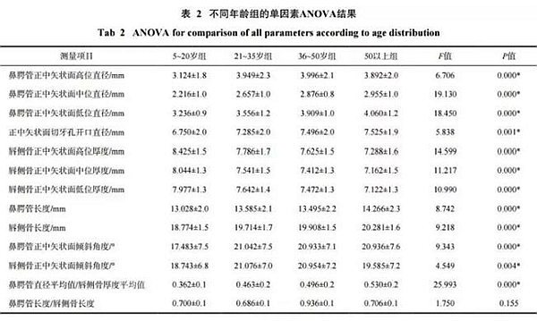 正常人群上颌前牙区鼻腭管相关解剖结构的锥形束CT研究