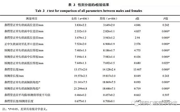 正常人群上颌前牙区鼻腭管相关解剖结构的锥形束CT研究