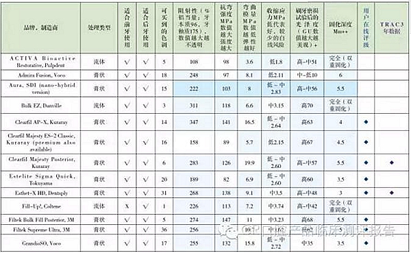 【牙医学堂】Ⅱ类洞复合树脂对比测评结果 科贸嘉友收录