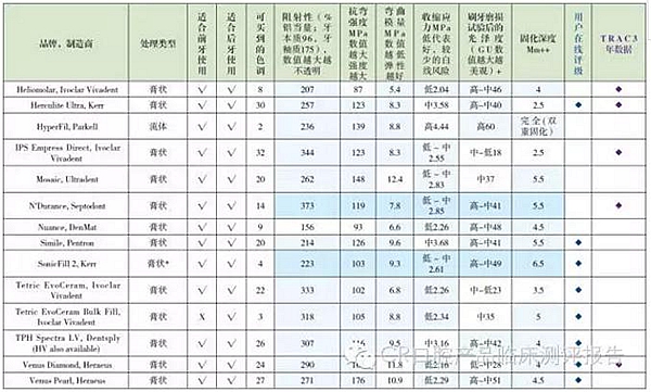 【牙医学堂】Ⅱ类洞复合树脂对比测评结果 科贸嘉友收录