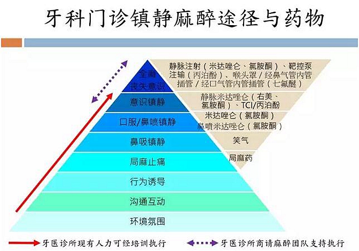 牙科门诊镇静麻醉，听听这位台湾麻醉医生怎么说？  