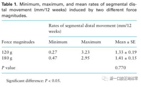 正畸文献阅读-两种不同矫治力下上颌后牙段远移的生化与临床比较