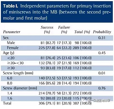 正畸文献阅读--上颌支抗初次植入失败后二次植入稳定性的研究