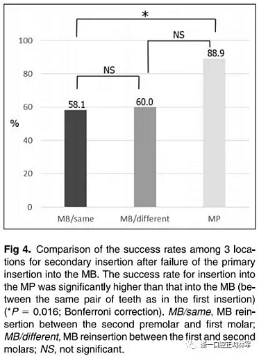 正畸文献阅读--上颌支抗初次植入失败后二次植入稳定性的研究