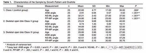 正畸文献阅读--在骨性II、III类开合中上中切牙牙冠暴露量的影响因素
