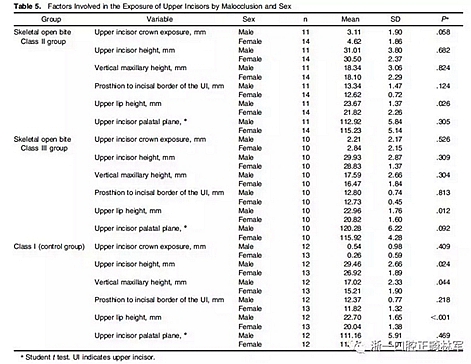 正畸文献阅读--在骨性II、III类开合中上中切牙牙冠暴露量的影响因素