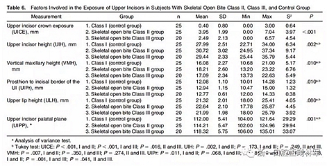 正畸文献阅读--在骨性II、III类开合中上中切牙牙冠暴露量的影响因素