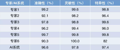 《细胞》重磅：中国科学家研发的AI影像诊断系统首登顶级期刊，可诊断眼病和肺炎两大类疾病，准确性匹敌顶尖医生 | 科学大发现