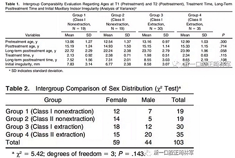 正畸文献阅读--I、II类错牙合拔牙或不拔牙对上颌前牙段稳定性的影响