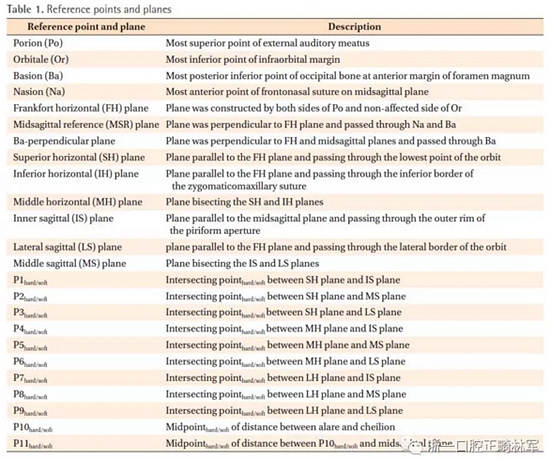 正畸文献阅读--无症状单侧唇腭裂患者面中部不对称的三维分析
