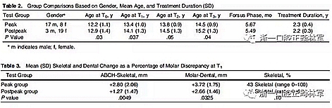 正畸文献阅读--不同颈椎成熟状态使用Forsus矫治器治疗II类患者的矫治效果比较
