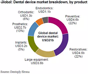种植体，在全球牙科设备市场的变化！