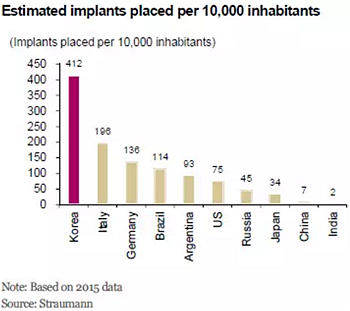 种植体，在全球牙科设备市场的变化！