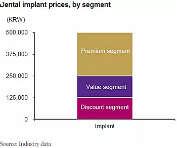 种植体，在全球牙科设备市场的变化！